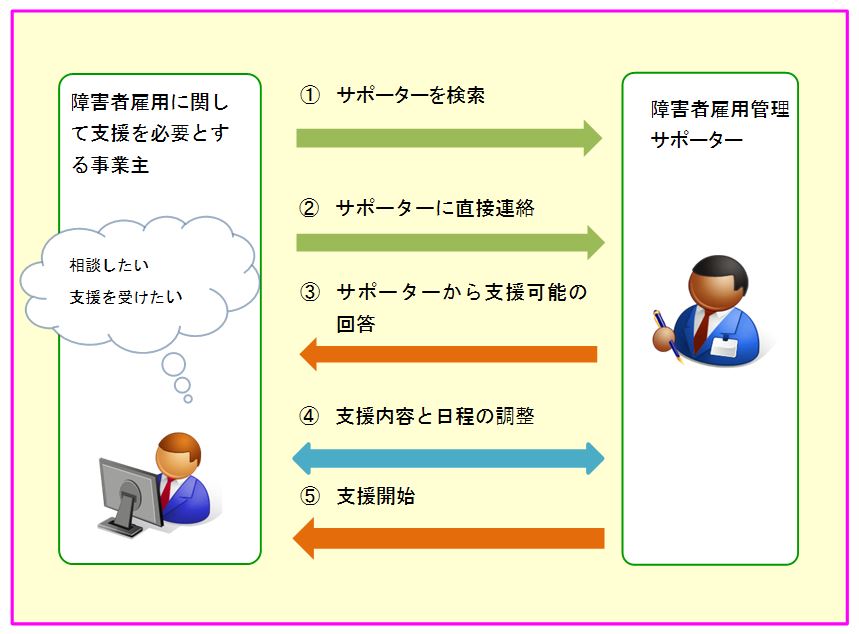 サポーターによる支援の流れを表したイラスト画像